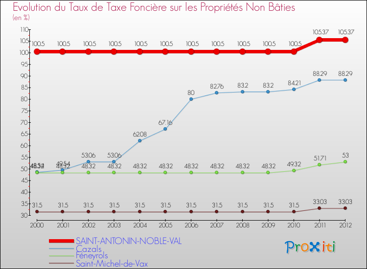 Evolution du taux de la taxe foncière sur les immeubles et terrains non batis pour SAINT-ANTONIN-NOBLE-VAL et les communes proches de 2000 à 2012 Comparaison des taux de la taxe foncière sur les immeubles et terrains non batis pour SAINT-ANTONIN-NOBLE-VAL et les communes voisines de 2000 à 2012
