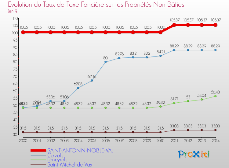 Evolution du taux de la taxe foncière sur les immeubles et terrains non batis pour SAINT-ANTONIN-NOBLE-VAL et les communes proches de 2000 à 2014 Comparaison des taux de la taxe foncière sur les immeubles et terrains non batis pour SAINT-ANTONIN-NOBLE-VAL et les communes voisines de 2000 à 2014