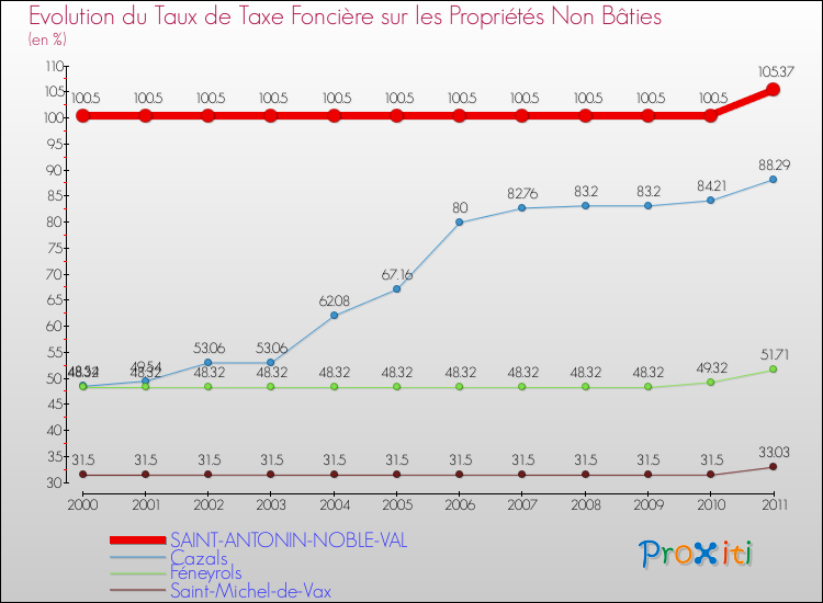 Evolution du taux de la taxe foncière sur les immeubles et terrains non batis pour SAINT-ANTONIN-NOBLE-VAL et les communes proches Comparaison des taux de la taxe foncière sur les immeubles et terrains non batis pour SAINT-ANTONIN-NOBLE-VAL et les communes voisines