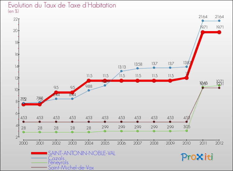 Evolution du taux de la taxe d'habitation pour SAINT-ANTONIN-NOBLE-VAL et les communes proches Comparaison des taux de la taxe d'habitation pour SAINT-ANTONIN-NOBLE-VAL et les communes voisines