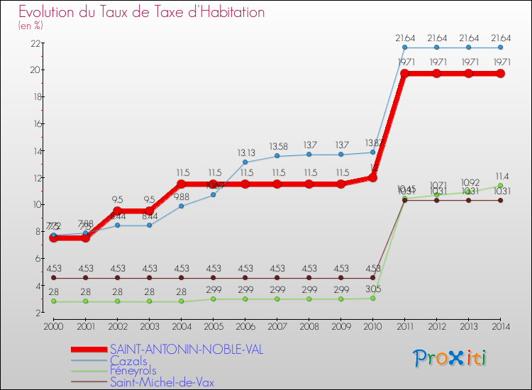 Evolution du taux de la taxe d'habitation pour SAINT-ANTONIN-NOBLE-VAL et les communes proches de 2000 à 2014 Comparaison des taux de la taxe d'habitation pour SAINT-ANTONIN-NOBLE-VAL et les communes voisines de 2000 à 2014