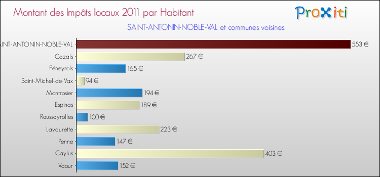 Montant des impôts locaux par Habitant pour SAINT-ANTONIN-NOBLE-VAL et les communes proches Comparaison des impôts locaux par habitant pour SAINT-ANTONIN-NOBLE-VAL et les communes voisines