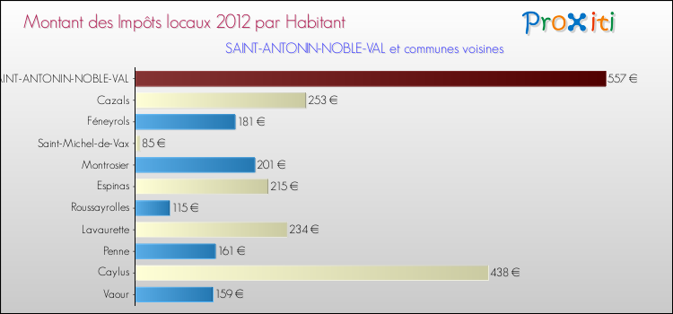 Montant des impôts locaux par Habitant pour SAINT-ANTONIN-NOBLE-VAL et les communes proches Comparaison des impôts locaux par habitant pour SAINT-ANTONIN-NOBLE-VAL et les communes voisines