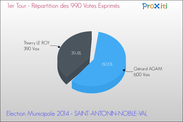 Répartition des votes exprimés au 1er Tour des Elections Municipales 2014 de la commune de SAINT-ANTONIN-NOBLE-VAL Elections Municipales 2014 - Répartition des votes exprimés au 1er Tour pour la commune de SAINT-ANTONIN-NOBLE-VAL