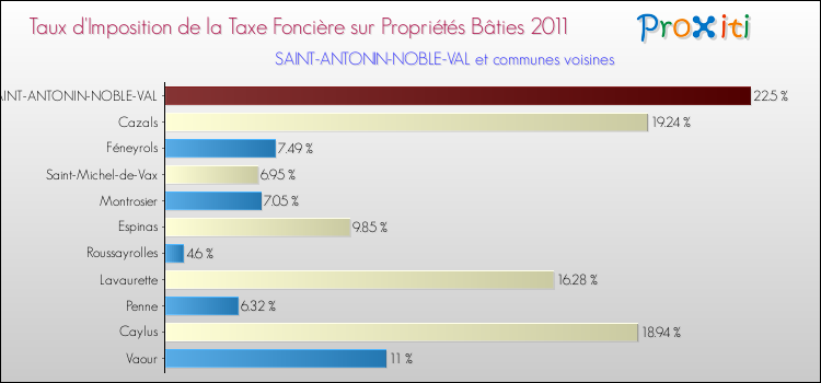 Taux d'imposition de la taxe foncière sur le bati 2011 pour SAINT-ANTONIN-NOBLE-VAL et les communes proches Comparaison des taux d'imposition de la taxe foncière sur le bati 2011 pour SAINT-ANTONIN-NOBLE-VAL et les communes voisines
