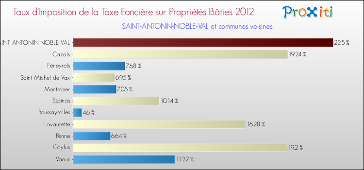 Taux d'imposition de la taxe foncière sur le bati 2012 pour SAINT-ANTONIN-NOBLE-VAL et les communes proches Comparaison des taux d'imposition de la taxe foncière sur le bati 2012 pour SAINT-ANTONIN-NOBLE-VAL et les communes voisines
