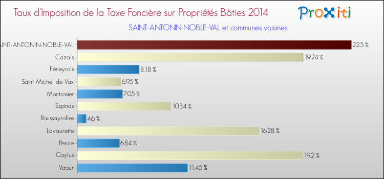 Taux d'imposition de la taxe foncière sur le bati 2014 pour SAINT-ANTONIN-NOBLE-VAL et les communes proches Comparaison des taux d'imposition de la taxe foncière sur le bati 2014 pour SAINT-ANTONIN-NOBLE-VAL et les communes voisines