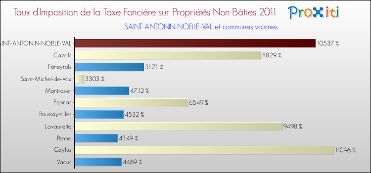 Taux d'imposition de la taxe foncière sur les immeubles et terrains non batis 2011 pour SAINT-ANTONIN-NOBLE-VAL et les communes proches Comparaison des taux d'imposition de la taxe foncière sur les immeubles et terrains non batis 2011 pour SAINT-ANTONIN-NOBLE-VAL et les communes voisines