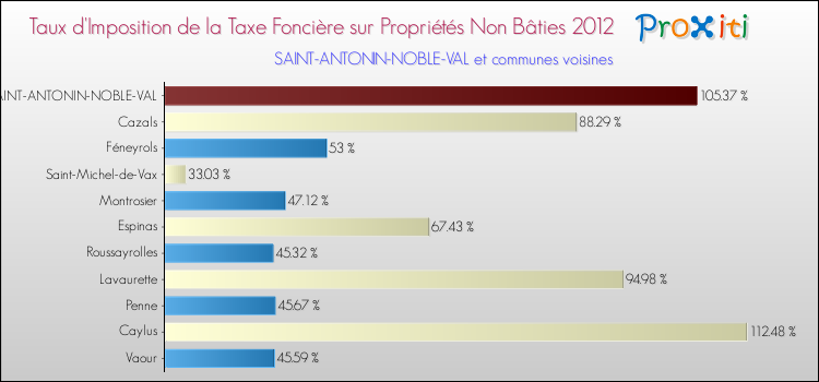 Taux d'imposition de la taxe foncière sur les immeubles et terrains non batis 2012 pour SAINT-ANTONIN-NOBLE-VAL et les communes proches Comparaison des taux d'imposition de la taxe foncière sur les immeubles et terrains non batis 2012 pour SAINT-ANTONIN-NOBLE-VAL et les communes voisines