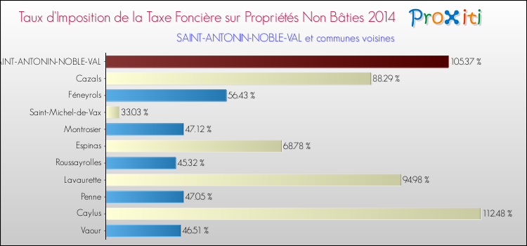 Taux d'imposition de la taxe foncière sur les immeubles et terrains non batis 2014 pour SAINT-ANTONIN-NOBLE-VAL et les communes proches Comparaison des taux d'imposition de la taxe foncière sur les immeubles et terrains non batis 2014 pour SAINT-ANTONIN-NOBLE-VAL et les communes voisines