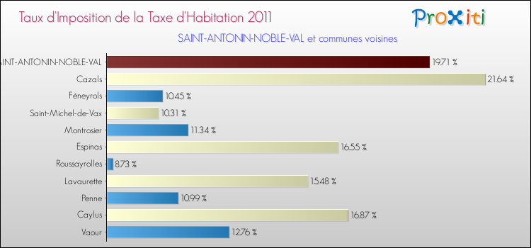 Taux d'imposition de la taxe d'habitation 2011 pour SAINT-ANTONIN-NOBLE-VAL et les communes proches Comparaison des taux d'imposition de la taxe d'habitation 2011 pour SAINT-ANTONIN-NOBLE-VAL et les communes voisines