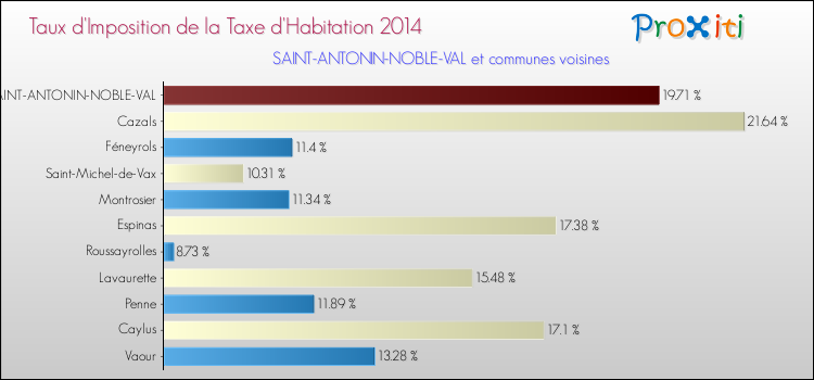 Taux d'imposition de la taxe d'habitation 2014 pour SAINT-ANTONIN-NOBLE-VAL et les communes proches Comparaison des taux d'imposition de la taxe d'habitation 2014 pour SAINT-ANTONIN-NOBLE-VAL et les communes voisines