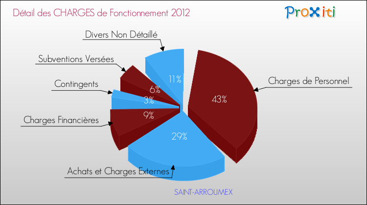 Décomposition des Charges de Fonctionnement 2012 de la commune de SAINT-ARROUMEX Charges de Fonctionnement 2012 pour la commune de SAINT-ARROUMEX