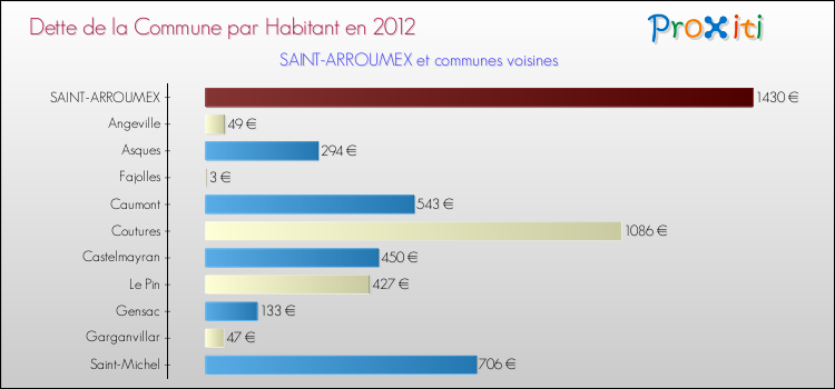 Dette par habitant de la commune en 2012 pour SAINT-ARROUMEX et les communes proches Comparaison de la dette par habitant de la commune en 2012 pour SAINT-ARROUMEX et les communes voisines