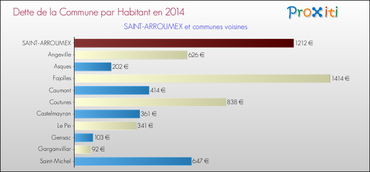 Dette par habitant de la commune en 2014 pour SAINT-ARROUMEX et les communes proches Comparaison de la dette par habitant de la commune en 2014 pour SAINT-ARROUMEX et les communes voisines