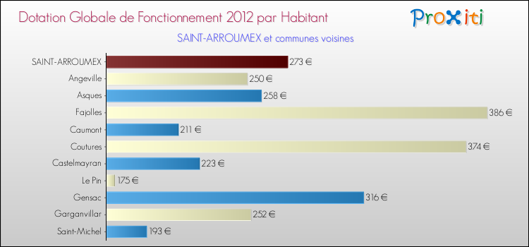 Montant des dotations globales de fonctionnement DGF par Habitant pour SAINT-ARROUMEX et les communes proches Comparaison des des dotations globales de fonctionnement DGF par habitant pour SAINT-ARROUMEX et les communes voisines