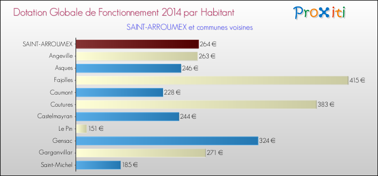 Montant des dotations globales de fonctionnement DGF par Habitant pour SAINT-ARROUMEX et les communes proches en 2014. Comparaison des des dotations globales de fonctionnement DGF par habitant pour SAINT-ARROUMEX et les communes voisines en 2014.