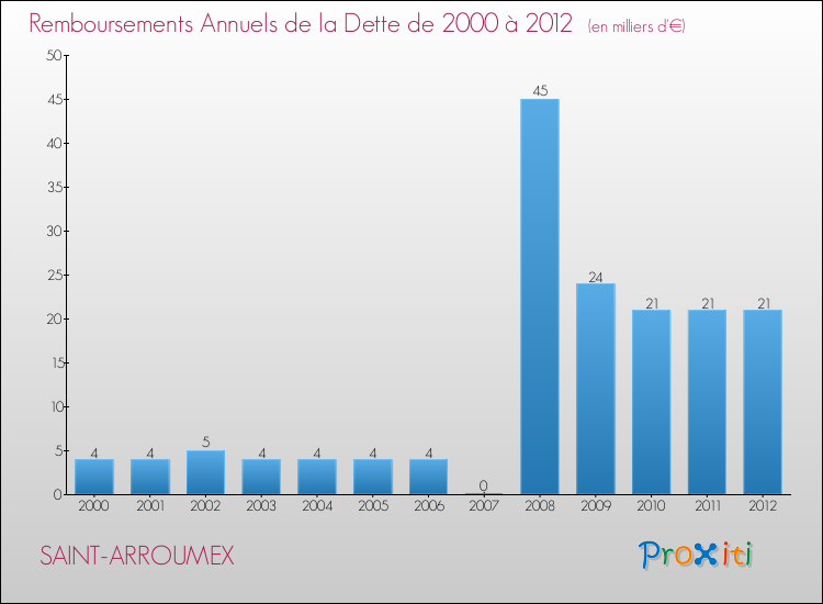 Evolution de l'annuité de la dette pour la commune de SAINT-ARROUMEX de 2000 à 2012 Annuités de la dette pour SAINT-ARROUMEX de 2000 à 2012