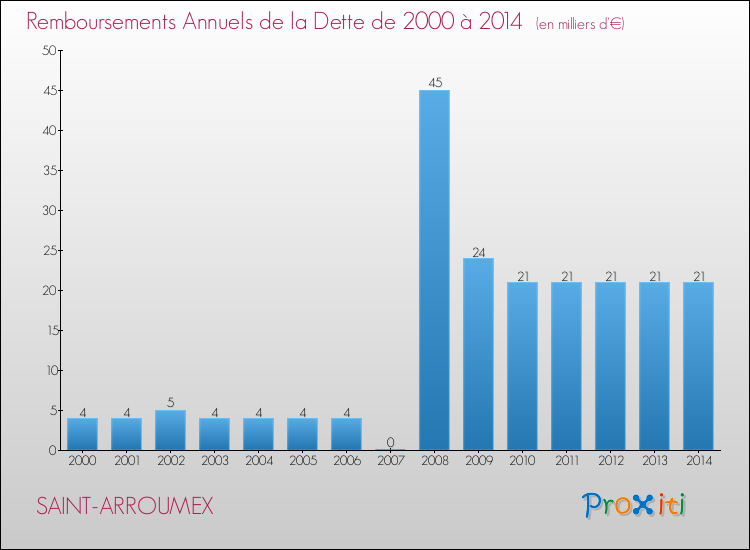 Evolution de l'annuité de la dette pour la commune de SAINT-ARROUMEX de 2000 à 2014 Annuités de la dette pour SAINT-ARROUMEX de 2000 à 2014
