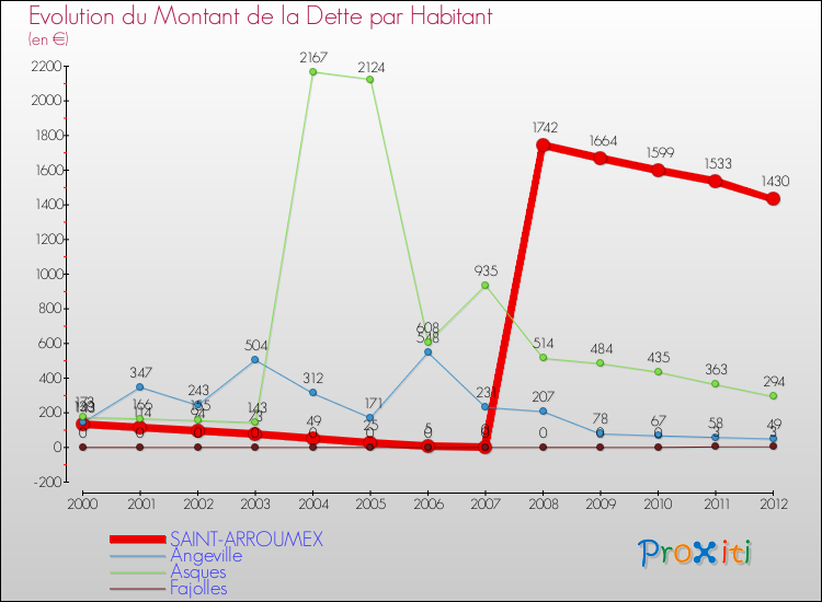 Evolution de la dette par habitant pour la commune de SAINT-ARROUMEX et les communes proches de 2000 à 2012 Comparaison de la dette par habitant pour SAINT-ARROUMEX et les communes voisines de 2000 à 2012