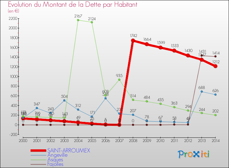 Evolution de la dette par habitant pour la commune de SAINT-ARROUMEX et les communes proches de 2000 à 2014 Comparaison de la dette par habitant pour SAINT-ARROUMEX et les communes voisines de 2000 à 2014