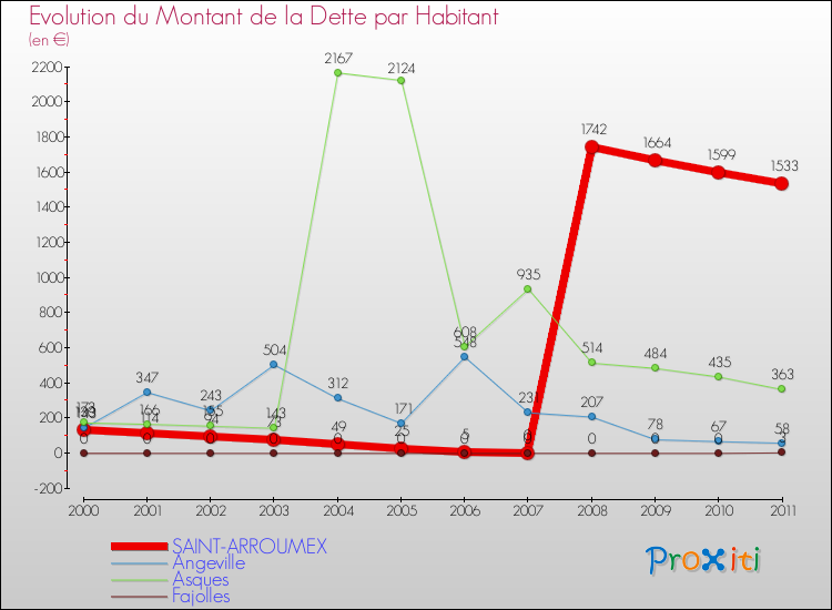 Evolution de la dette par habitant pour la commune de SAINT-ARROUMEX et les communes proches Comparaison de la dette par habitant pour SAINT-ARROUMEX et les communes voisines