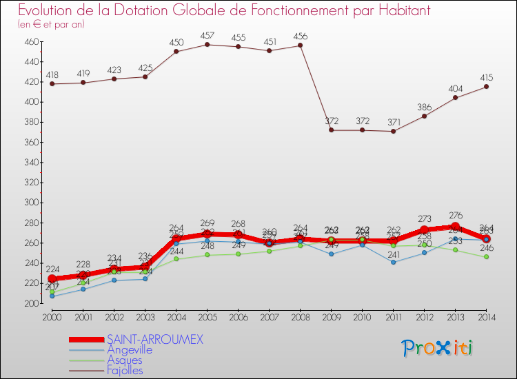 Evolution et montant de la dotation globale de fonctionnement par Habitant pour SAINT-ARROUMEX et les communes proches de 2000 à 2014. Comparaison des dotations globales de fonctionnement par habitant pour SAINT-ARROUMEX et les communes voisines de 2000 à 2014.