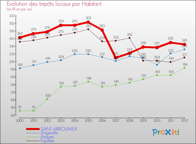 Evolution et montant des impôts locaux par Habitant pour SAINT-ARROUMEX et les communes proches Comparaison des impôts locaux par habitant pour SAINT-ARROUMEX et les communes voisines
