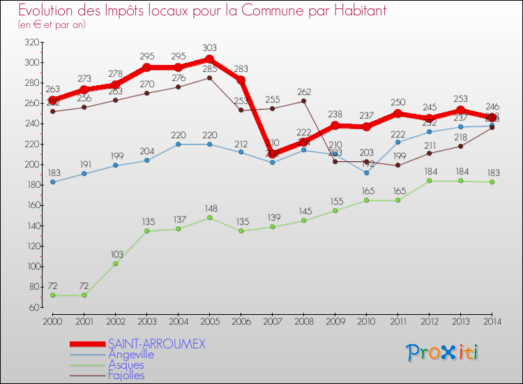 Evolution et montant des impôts locaux par Habitant pour SAINT-ARROUMEX et les communes proches de 2000 à 2014 Comparaison des impôts locaux par habitant pour SAINT-ARROUMEX et les communes voisines de 2000 à 2014