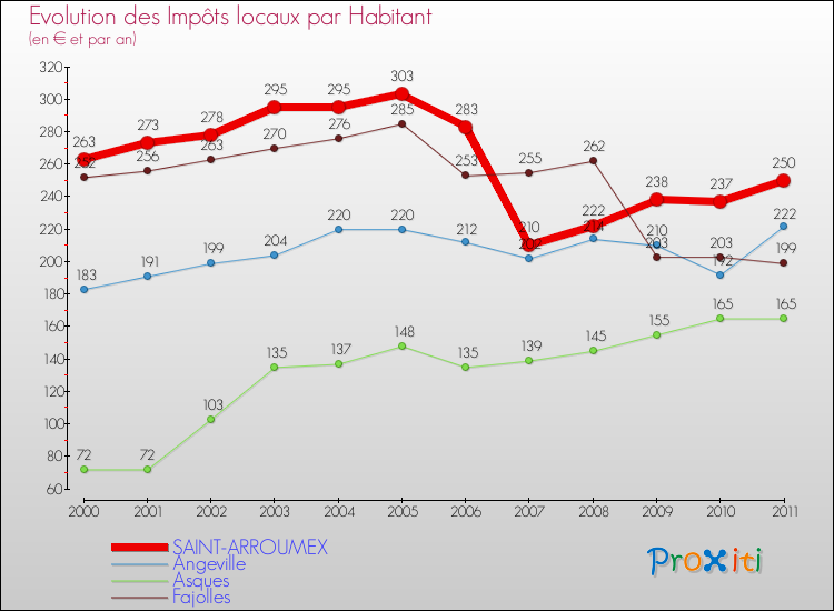 Evolution et montant des impôts locaux par Habitant pour SAINT-ARROUMEX et les communes proches Comparaison des impôts locaux par habitant pour SAINT-ARROUMEX et les communes voisines