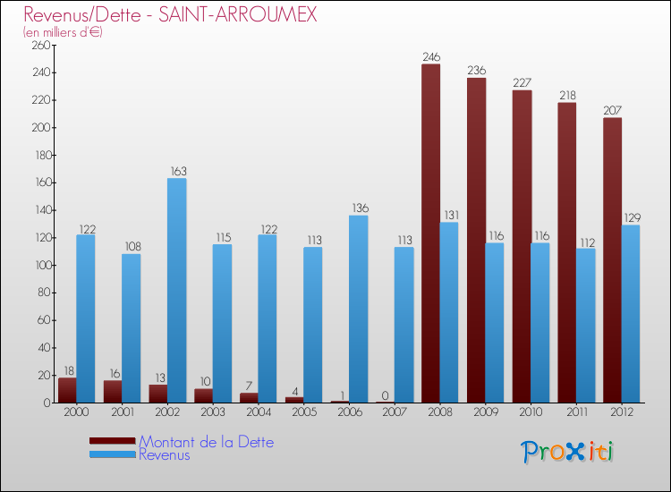 Evolution comparée de la dette et des revenus pour la commune de SAINT-ARROUMEX de 2000 à 2012 Comparaison de la dette et des revenus pour SAINT-ARROUMEX de 2000 à 2012
