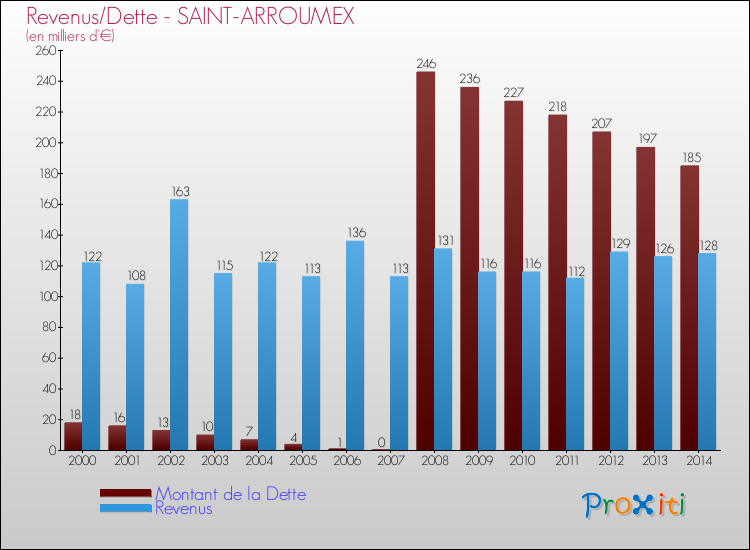 Evolution comparée de la dette et des revenus pour la commune de SAINT-ARROUMEX de 2000 à 2014 Comparaison de la dette et des revenus pour SAINT-ARROUMEX de 2000 à 2014