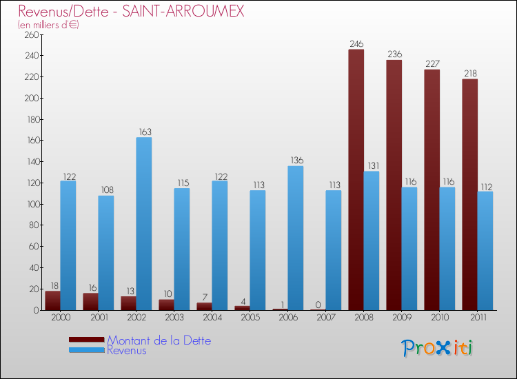 Evolution comparée de la dette et des revenus pour la commune de SAINT-ARROUMEX de 2000 à 2011 Comparaison de la dette et des revenus pour SAINT-ARROUMEX de 2000 à 2011