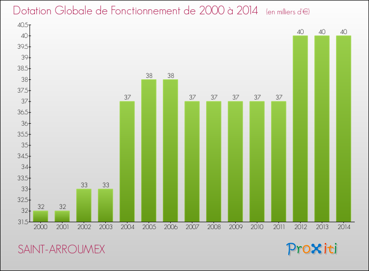Evolution du montant de la Dotation Globale de Fonctionnement pour la commune de SAINT-ARROUMEX de 2000 à 2014 Evolution du montant de la Dotation Globale de Fonctionnement pour SAINT-ARROUMEX de 2000 à 2014