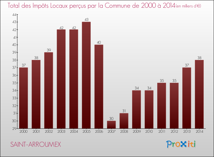 Evolution des Impôts Locaux pour la commune de SAINT-ARROUMEX de 2000 à 2014 Evolution des Impôts Locaux pour SAINT-ARROUMEX de 2000 à 2014