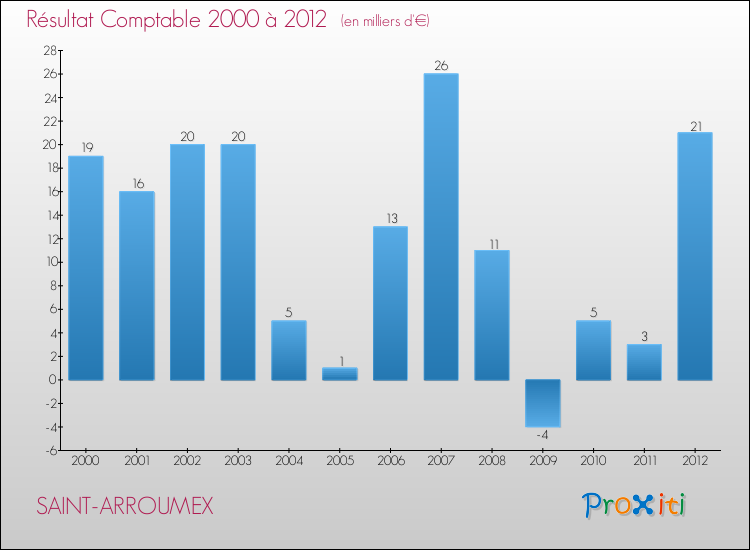 Evolution du résultat comptable pour la commune de SAINT-ARROUMEX de 2000 à 2012 Evolution du résultat comptable pour SAINT-ARROUMEX de 2000 à 2012