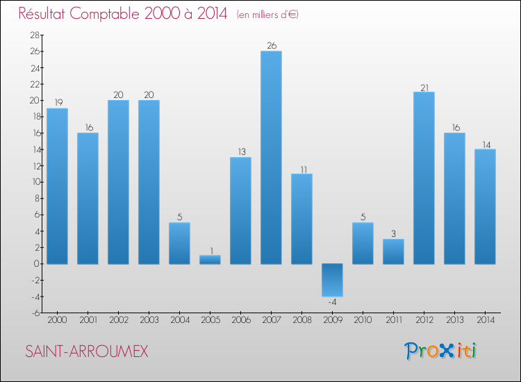 Evolution du résultat comptable pour la commune de SAINT-ARROUMEX de 2000 à 2014 Evolution du résultat comptable pour SAINT-ARROUMEX de 2000 à 2014