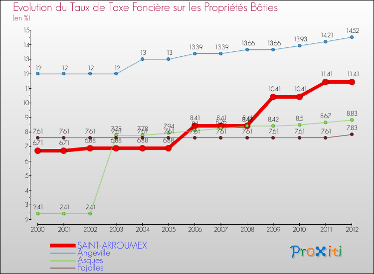 Evolution du taux de la taxe foncière sur le bati pour SAINT-ARROUMEX et les communes proches de 2000 à 2012 Comparaison des taux de taxe foncière sur le bati pour SAINT-ARROUMEX et les communes voisines de 2000 à 2012
