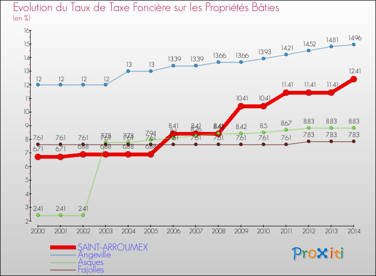 Evolution du taux de la taxe foncière sur le bati pour SAINT-ARROUMEX et les communes proches de 2000 à 2014 Comparaison des taux de taxe foncière sur le bati pour SAINT-ARROUMEX et les communes voisines de 2000 à 2014