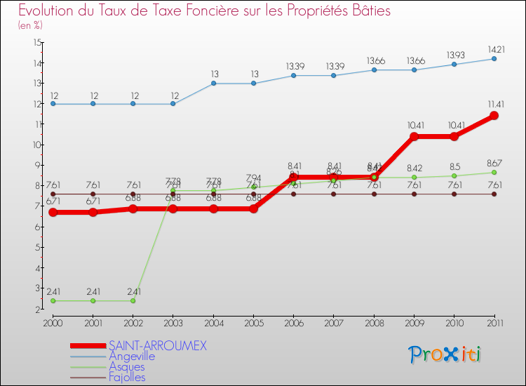 Evolution du taux de la taxe foncière sur le bati pour SAINT-ARROUMEX et les communes proches Comparaison des taux de taxe foncière sur le bati pour SAINT-ARROUMEX et les communes voisines