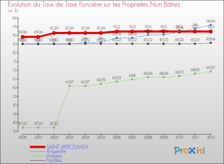 Evolution du taux de la taxe foncière sur les immeubles et terrains non batis pour SAINT-ARROUMEX et les communes proches de 2000 à 2012 Comparaison des taux de la taxe foncière sur les immeubles et terrains non batis pour SAINT-ARROUMEX et les communes voisines de 2000 à 2012