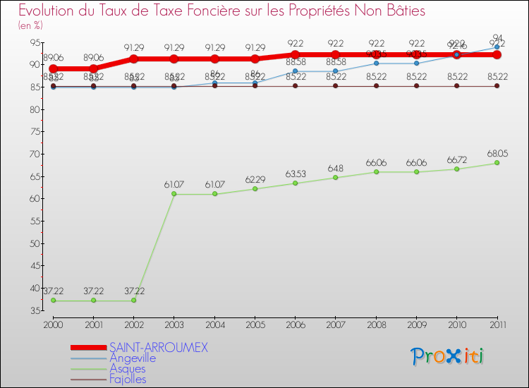 Evolution du taux de la taxe foncière sur les immeubles et terrains non batis pour SAINT-ARROUMEX et les communes proches Comparaison des taux de la taxe foncière sur les immeubles et terrains non batis pour SAINT-ARROUMEX et les communes voisines