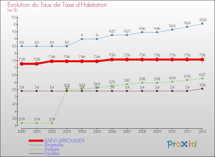 Evolution du taux de la taxe d'habitation pour SAINT-ARROUMEX et les communes proches Comparaison des taux de la taxe d'habitation pour SAINT-ARROUMEX et les communes voisines
