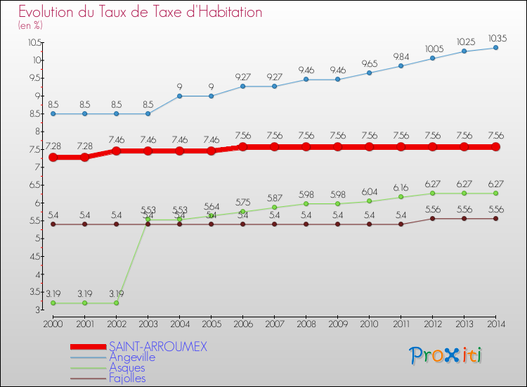 Evolution du taux de la taxe d'habitation pour SAINT-ARROUMEX et les communes proches de 2000 à 2014 Comparaison des taux de la taxe d'habitation pour SAINT-ARROUMEX et les communes voisines de 2000 à 2014