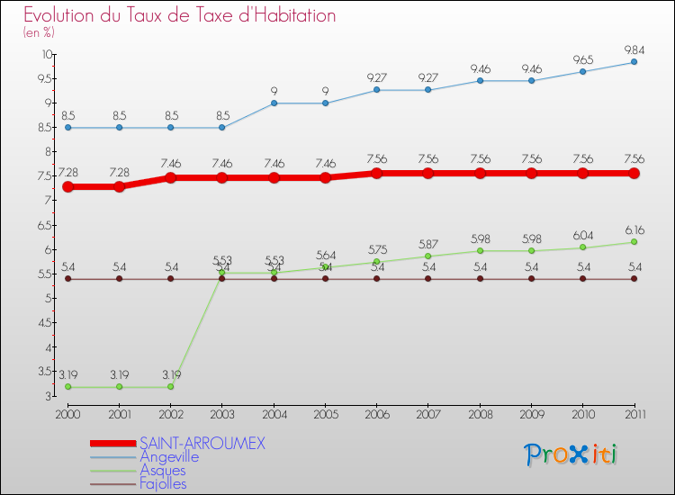 Evolution du taux de la taxe d'habitation pour SAINT-ARROUMEX et les communes proches Comparaison des taux de la taxe d'habitation pour SAINT-ARROUMEX et les communes voisines