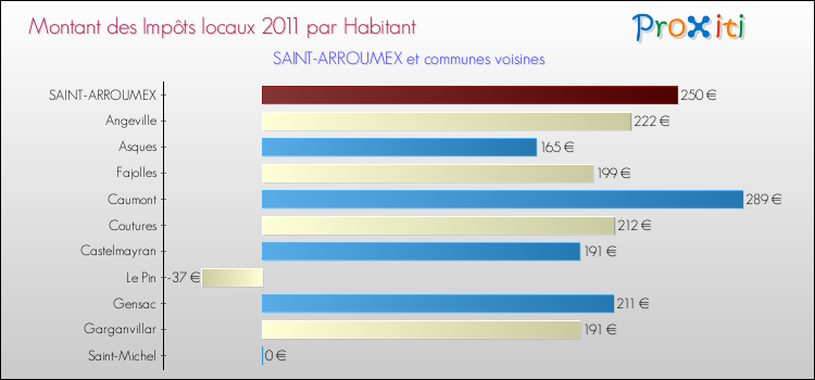 Montant des impôts locaux par Habitant pour SAINT-ARROUMEX et les communes proches Comparaison des impôts locaux par habitant pour SAINT-ARROUMEX et les communes voisines