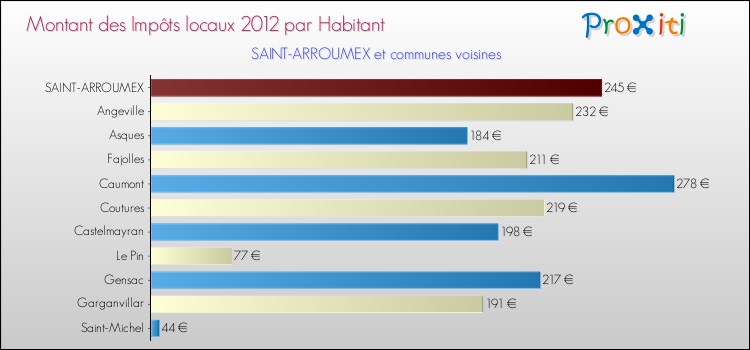 Montant des impôts locaux par Habitant pour SAINT-ARROUMEX et les communes proches Comparaison des impôts locaux par habitant pour SAINT-ARROUMEX et les communes voisines