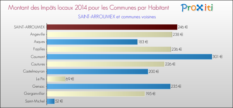 Montant des impôts locaux par Habitant pour SAINT-ARROUMEX et les communes proches en 2014 Comparaison des impôts locaux par habitant pour SAINT-ARROUMEX et les communes voisines en 2014