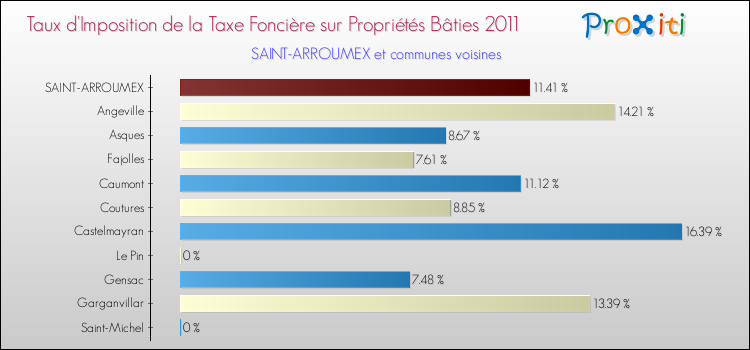 Taux d'imposition de la taxe foncière sur le bati 2011 pour SAINT-ARROUMEX et les communes proches Comparaison des taux d'imposition de la taxe foncière sur le bati 2011 pour SAINT-ARROUMEX et les communes voisines