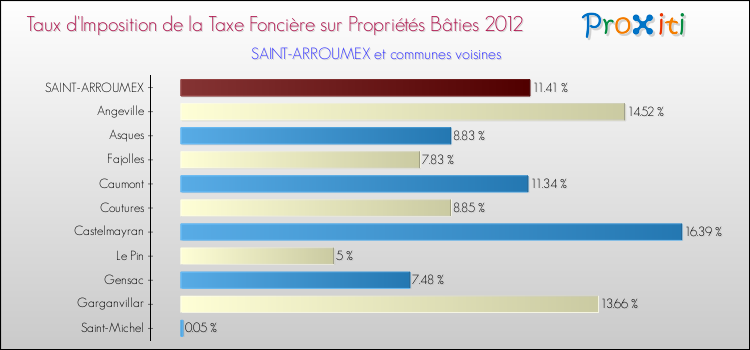 Taux d'imposition de la taxe foncière sur le bati 2012 pour SAINT-ARROUMEX et les communes proches Comparaison des taux d'imposition de la taxe foncière sur le bati 2012 pour SAINT-ARROUMEX et les communes voisines